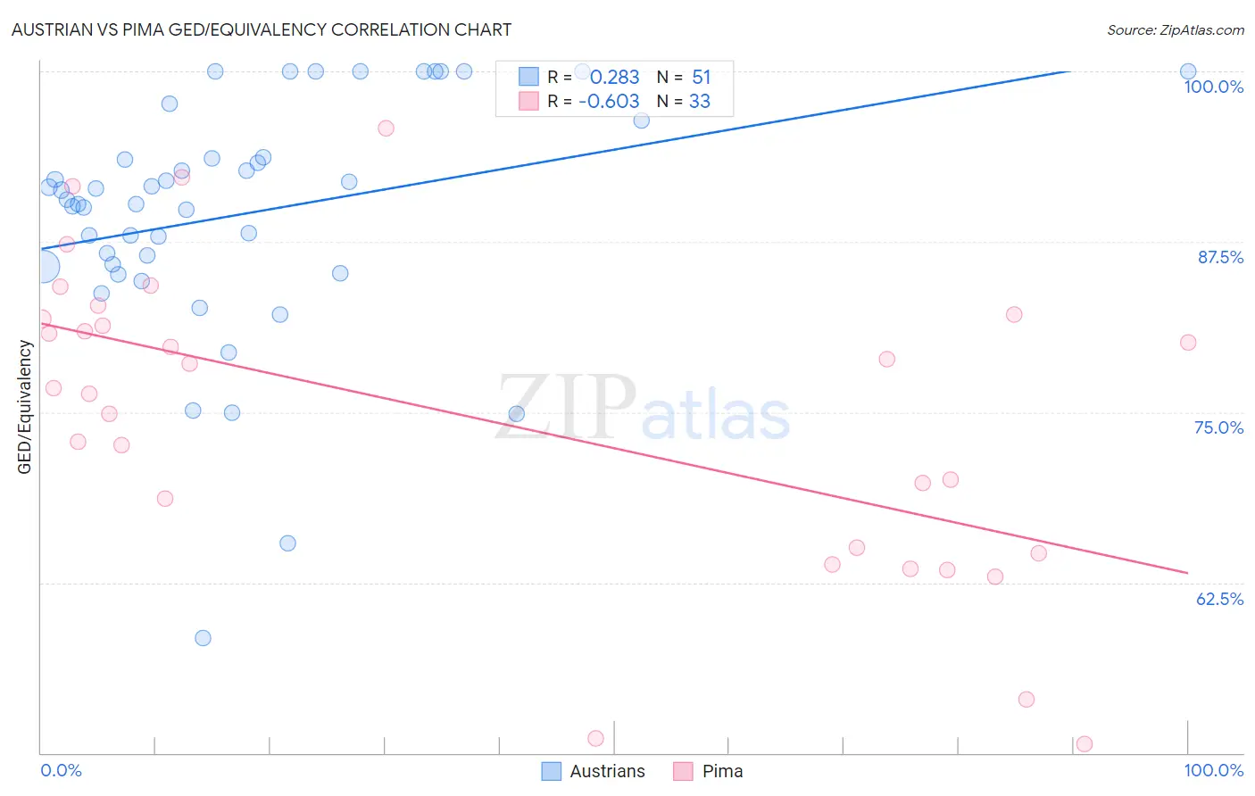 Austrian vs Pima GED/Equivalency