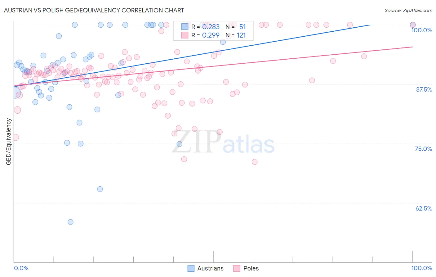 Austrian vs Polish GED/Equivalency