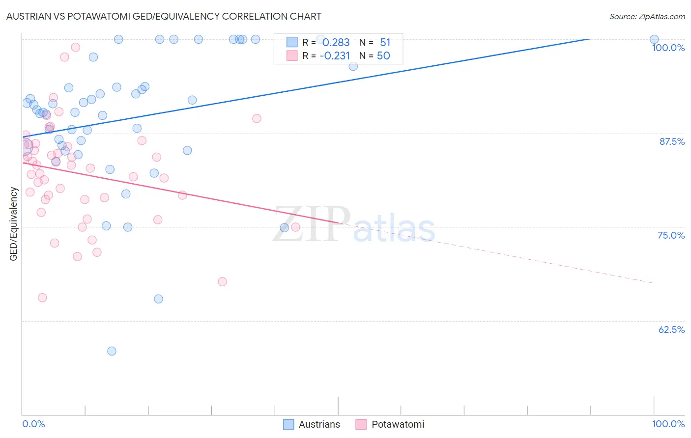 Austrian vs Potawatomi GED/Equivalency