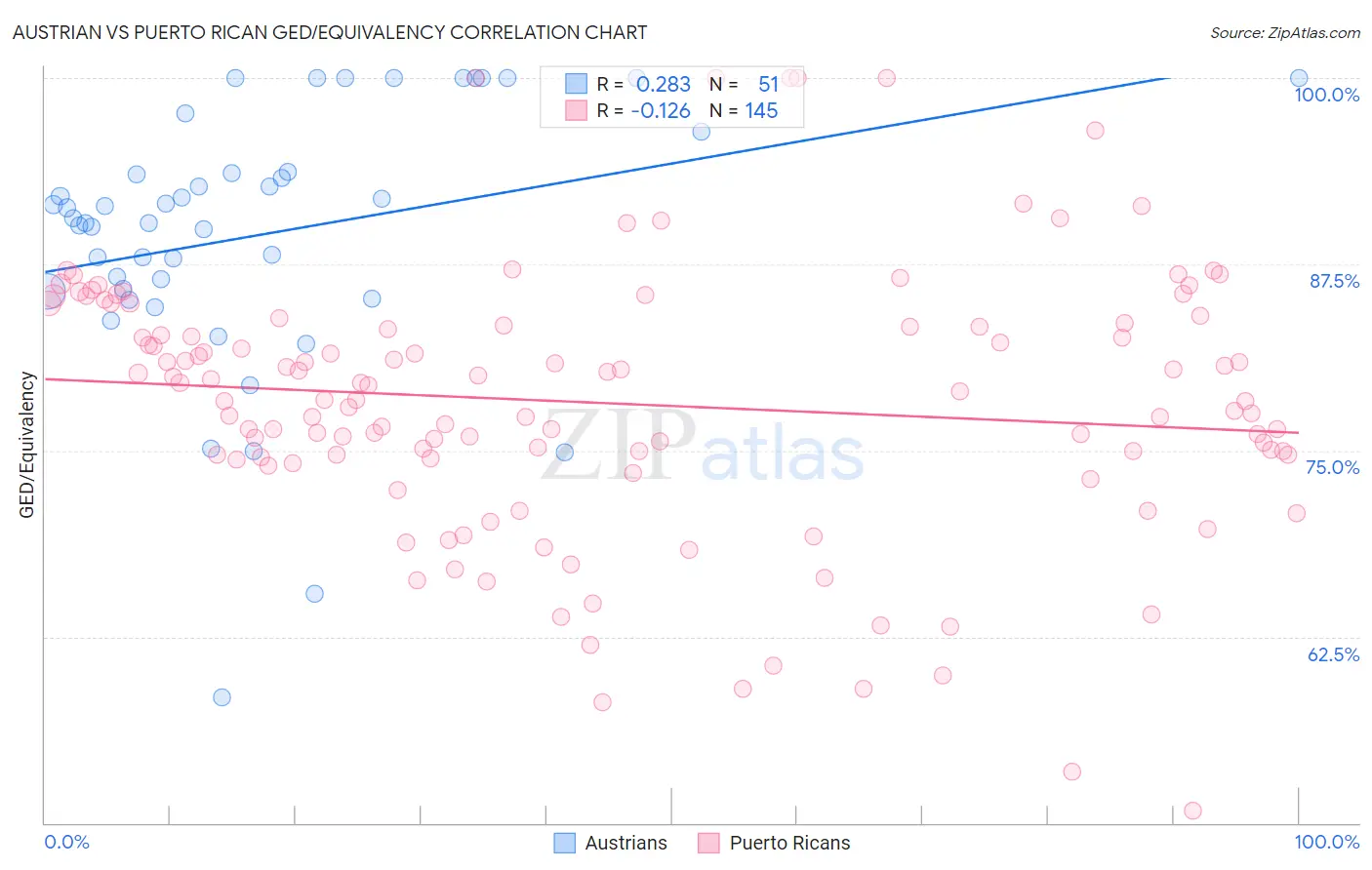 Austrian vs Puerto Rican GED/Equivalency