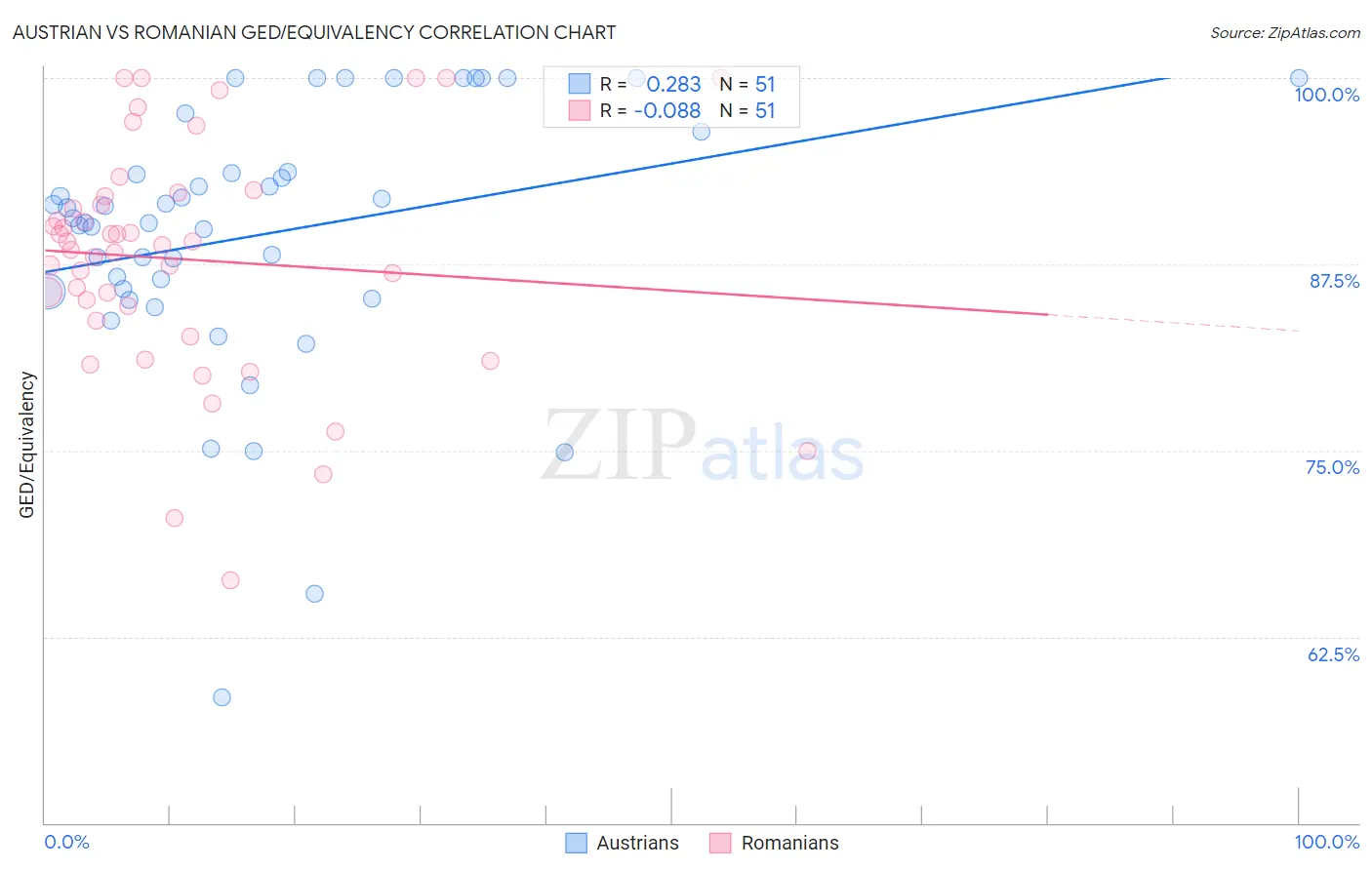 Austrian vs Romanian GED/Equivalency