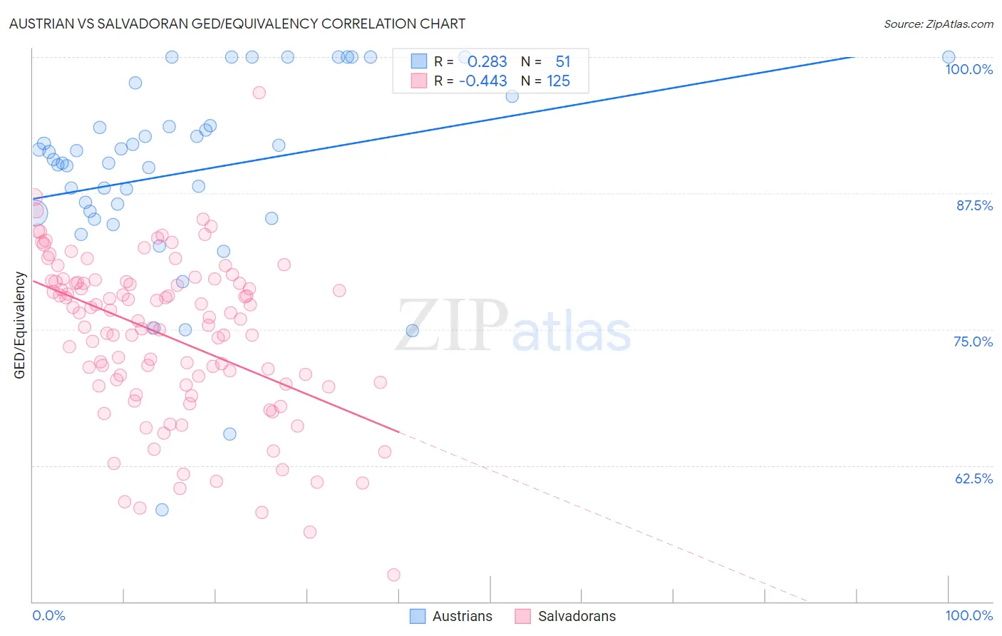 Austrian vs Salvadoran GED/Equivalency