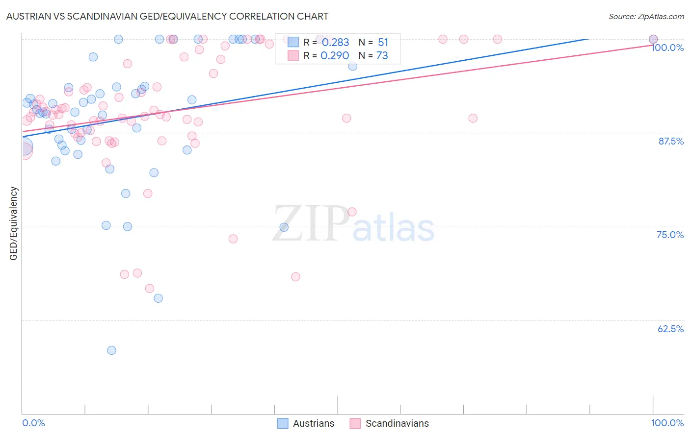 Austrian vs Scandinavian GED/Equivalency