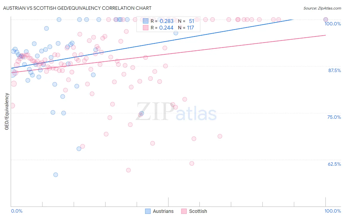 Austrian vs Scottish GED/Equivalency