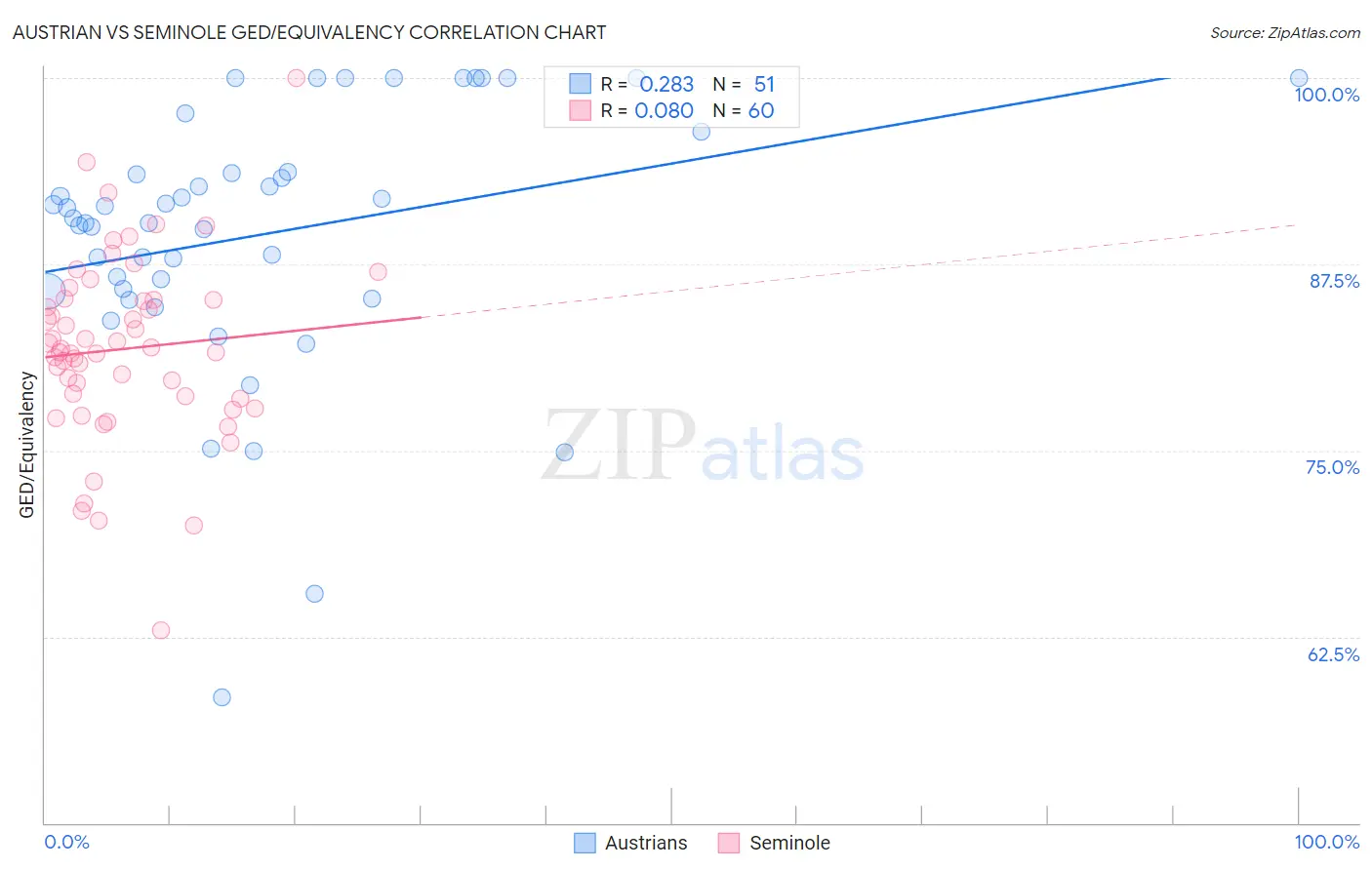 Austrian vs Seminole GED/Equivalency