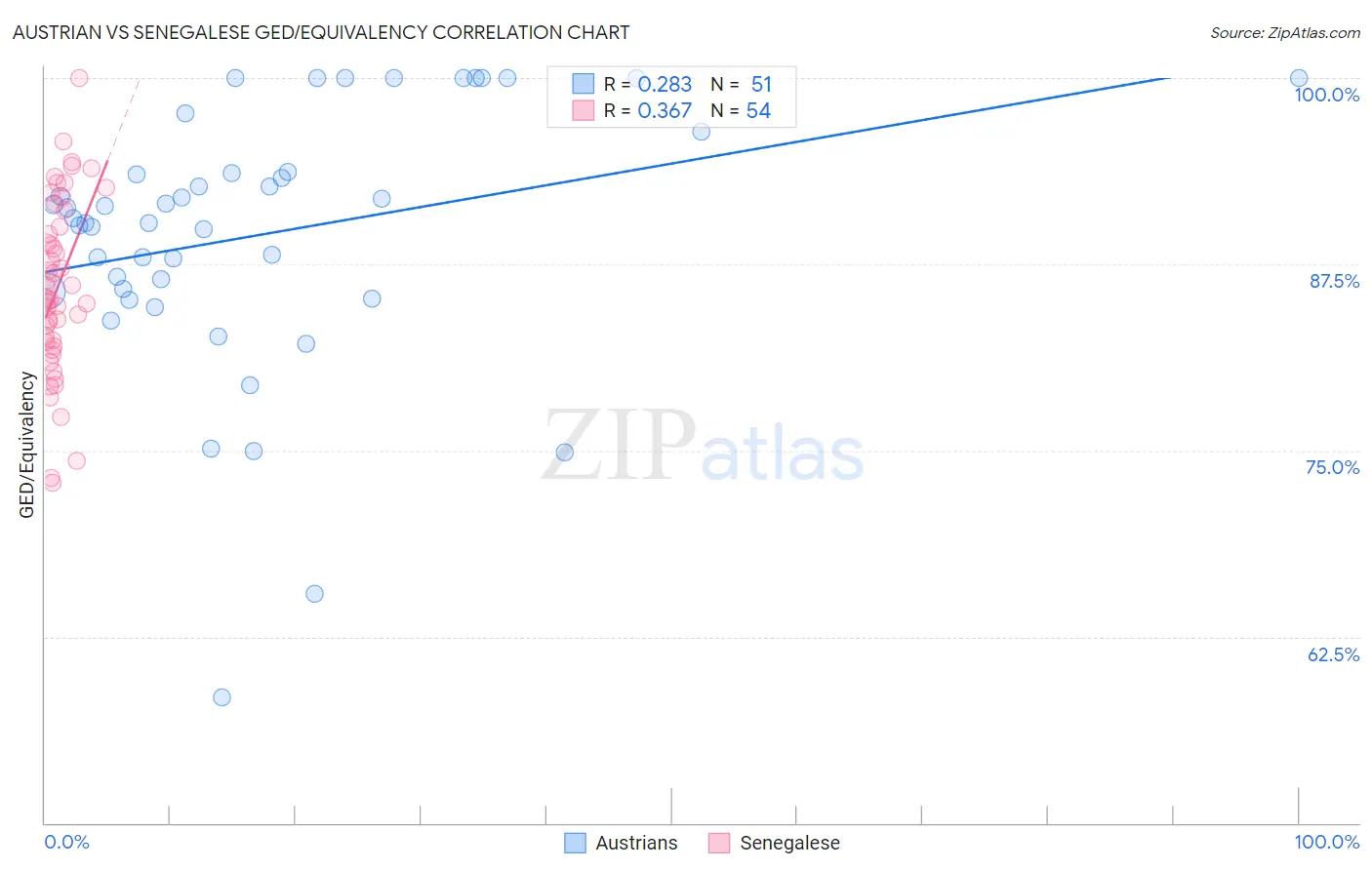 Austrian vs Senegalese GED/Equivalency