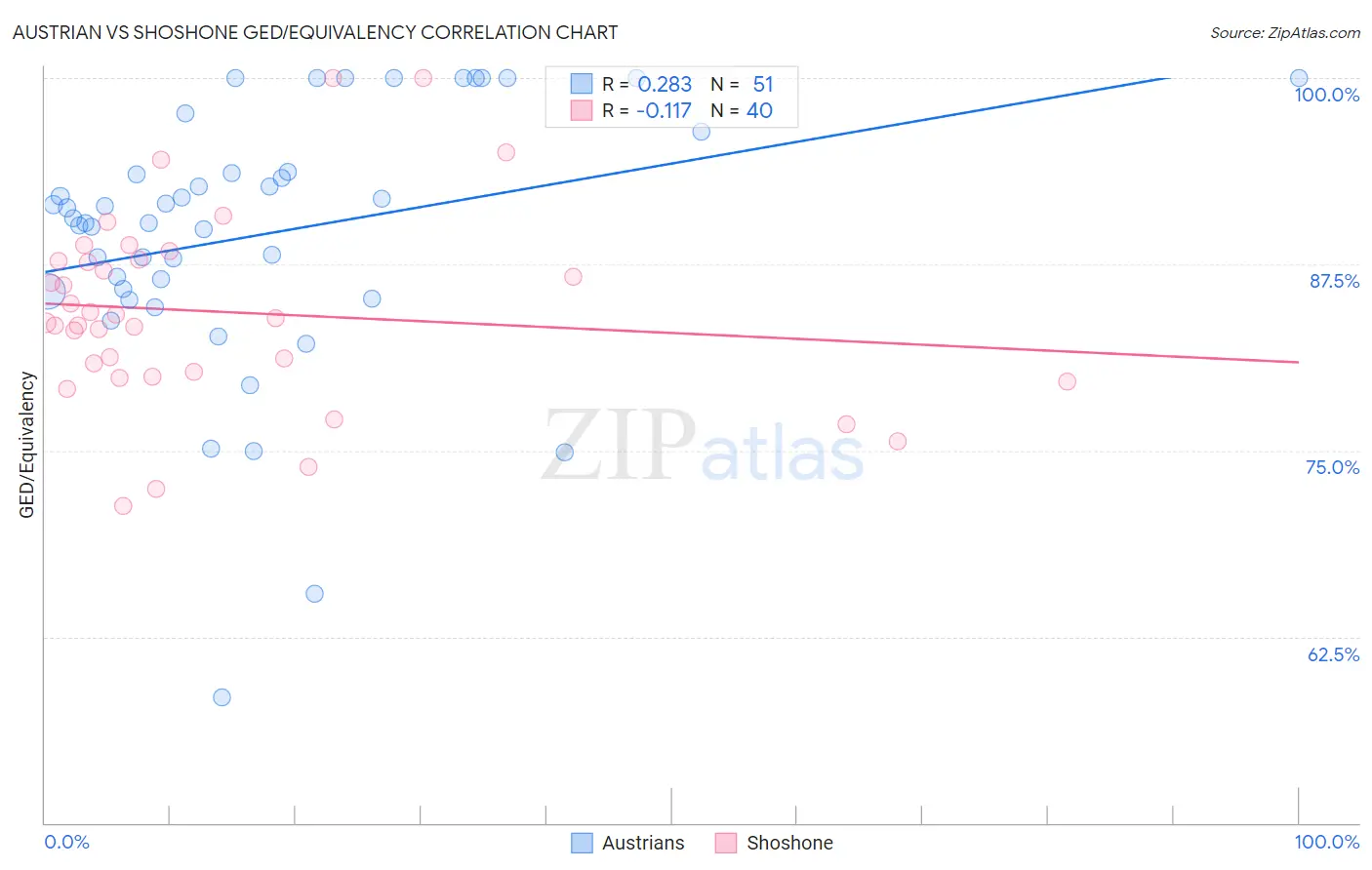 Austrian vs Shoshone GED/Equivalency
