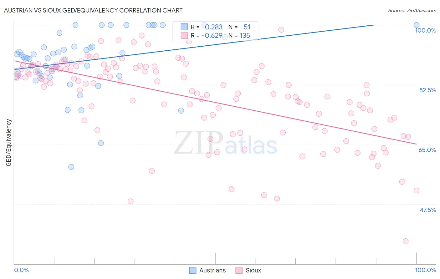 Austrian vs Sioux GED/Equivalency