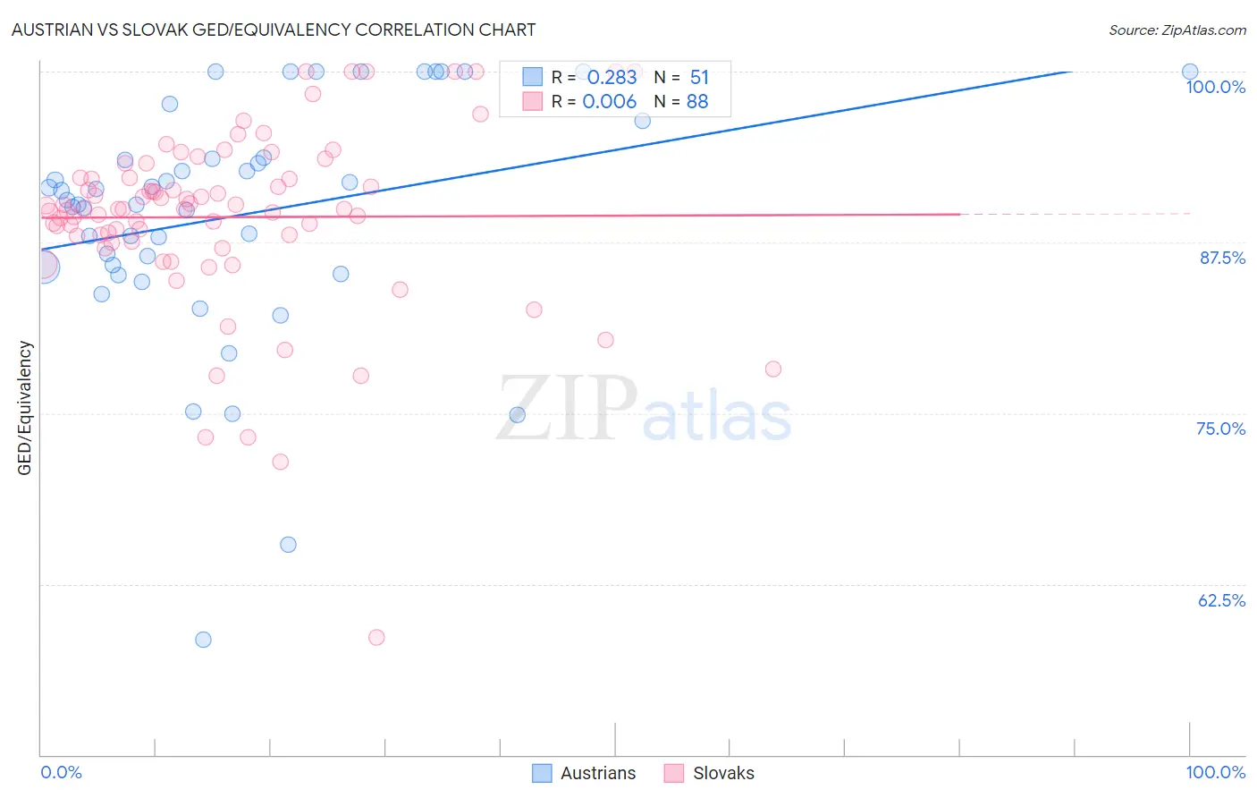 Austrian vs Slovak GED/Equivalency