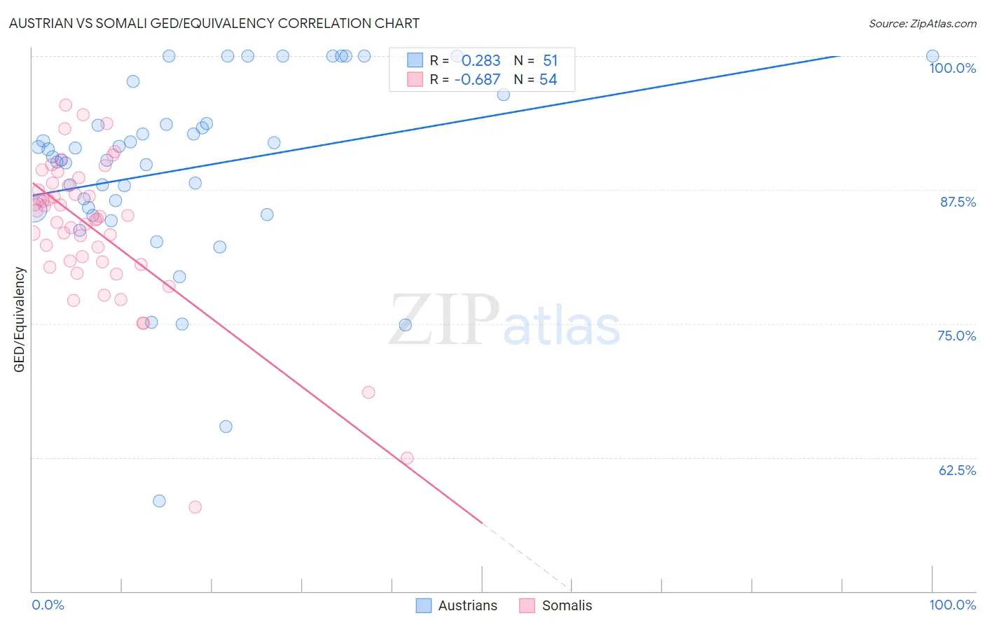 Austrian vs Somali GED/Equivalency