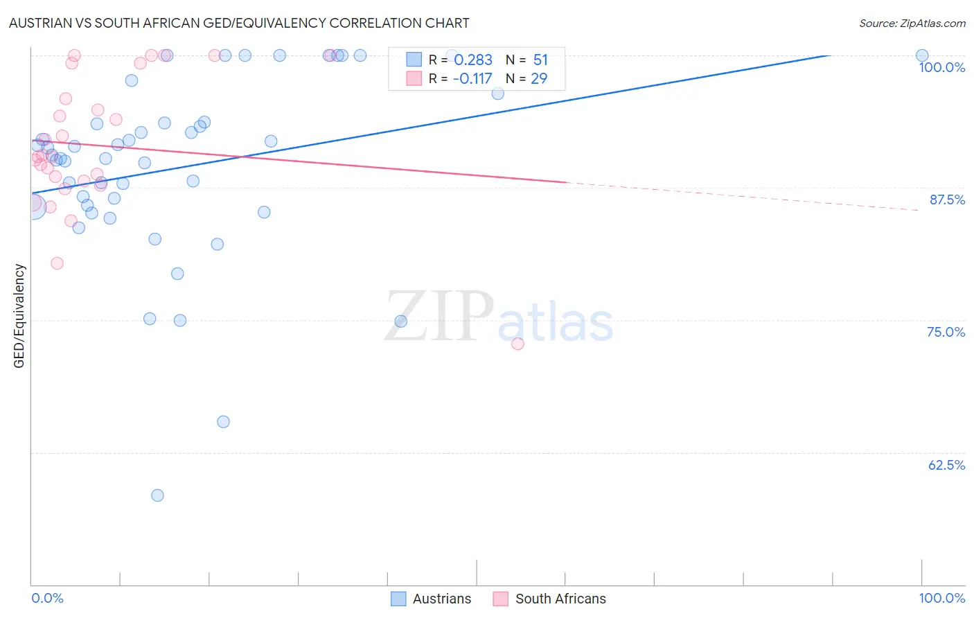 Austrian vs South African GED/Equivalency