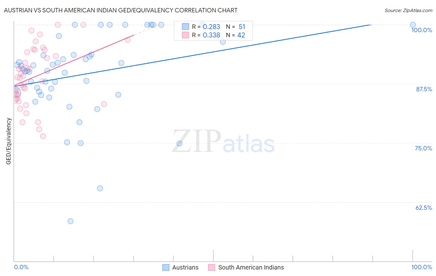 Austrian vs South American Indian GED/Equivalency