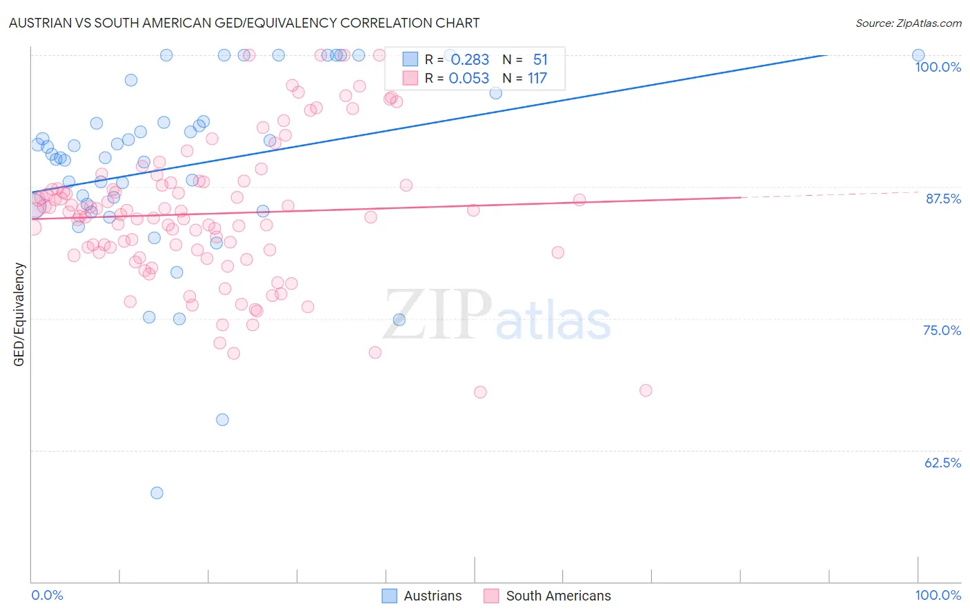 Austrian vs South American GED/Equivalency