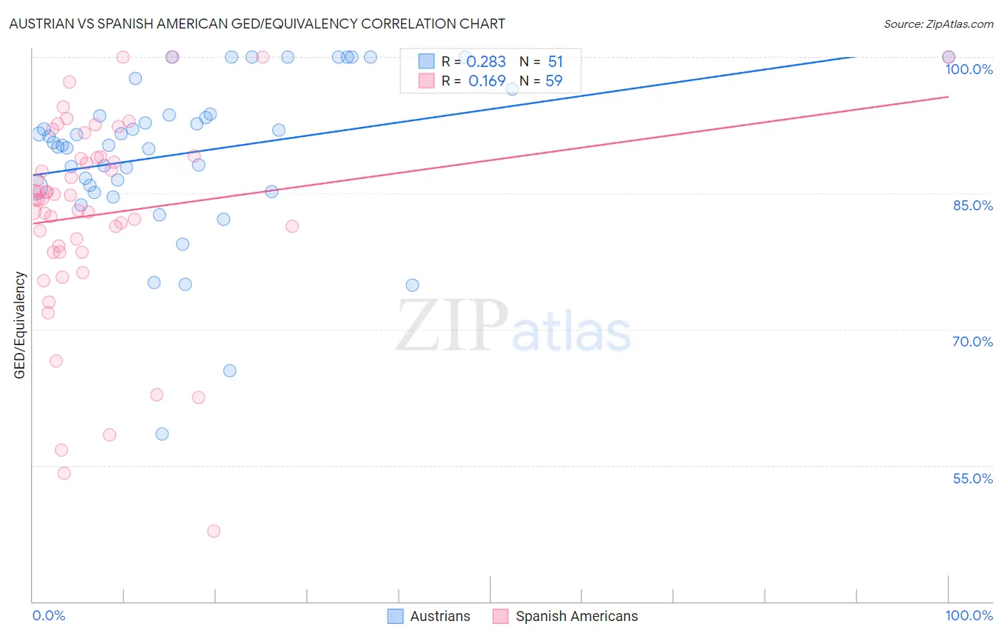 Austrian vs Spanish American GED/Equivalency