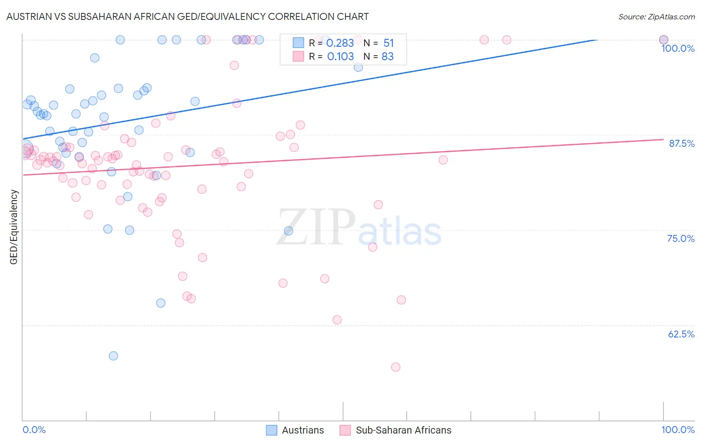 Austrian vs Subsaharan African GED/Equivalency