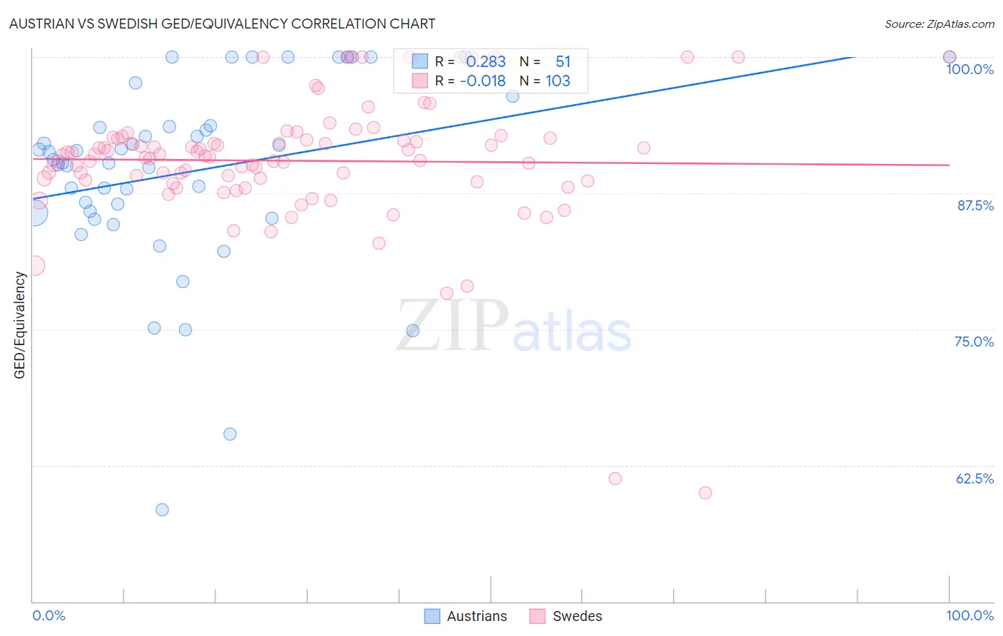 Austrian vs Swedish GED/Equivalency