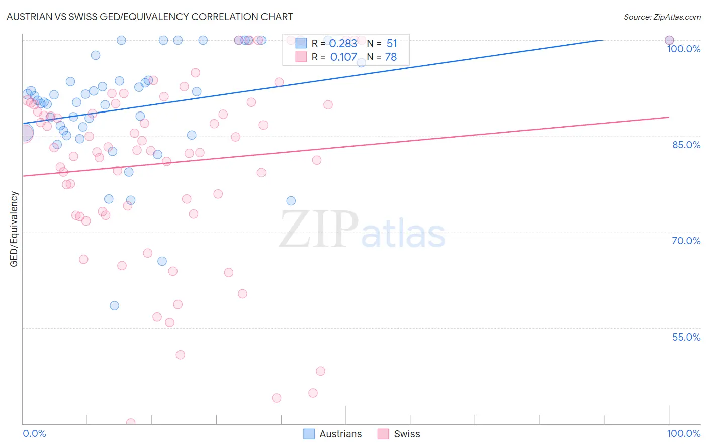 Austrian vs Swiss GED/Equivalency