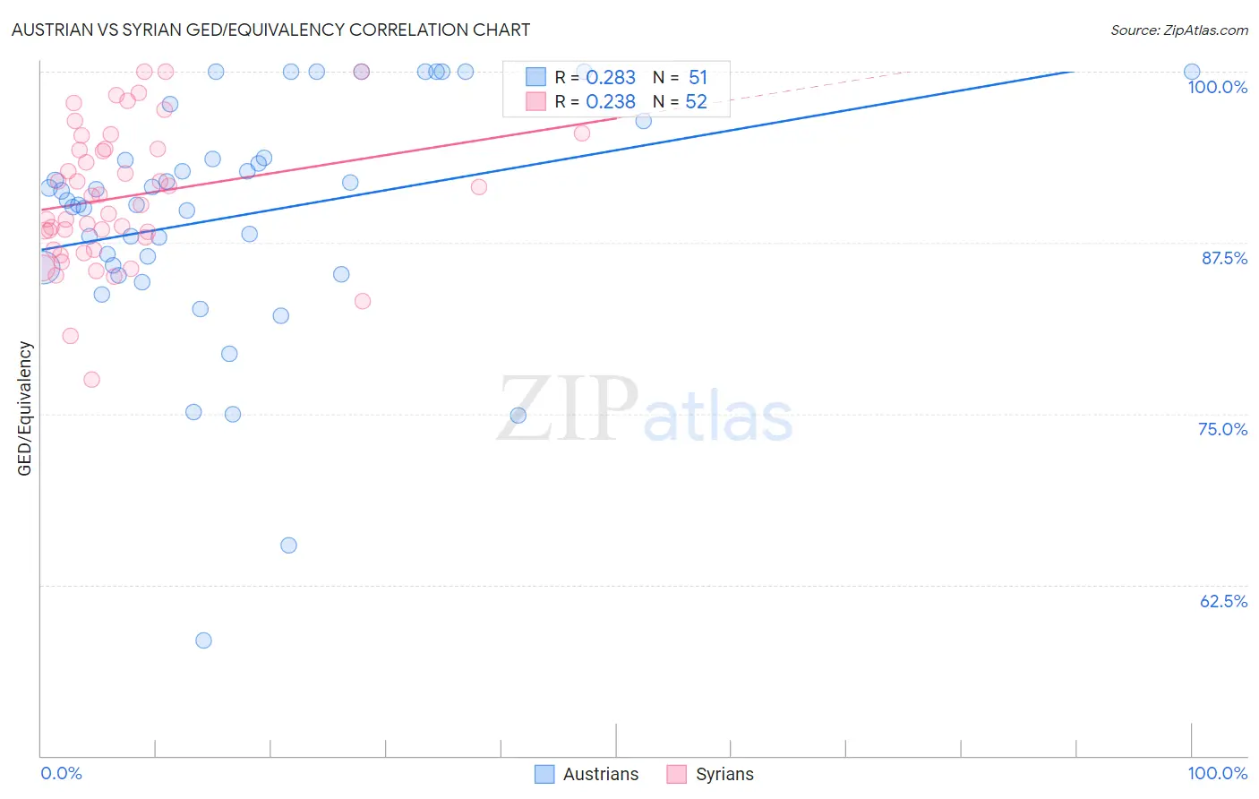 Austrian vs Syrian GED/Equivalency