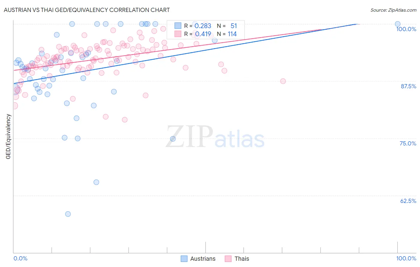 Austrian vs Thai GED/Equivalency