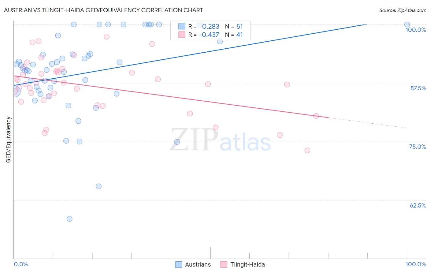 Austrian vs Tlingit-Haida GED/Equivalency