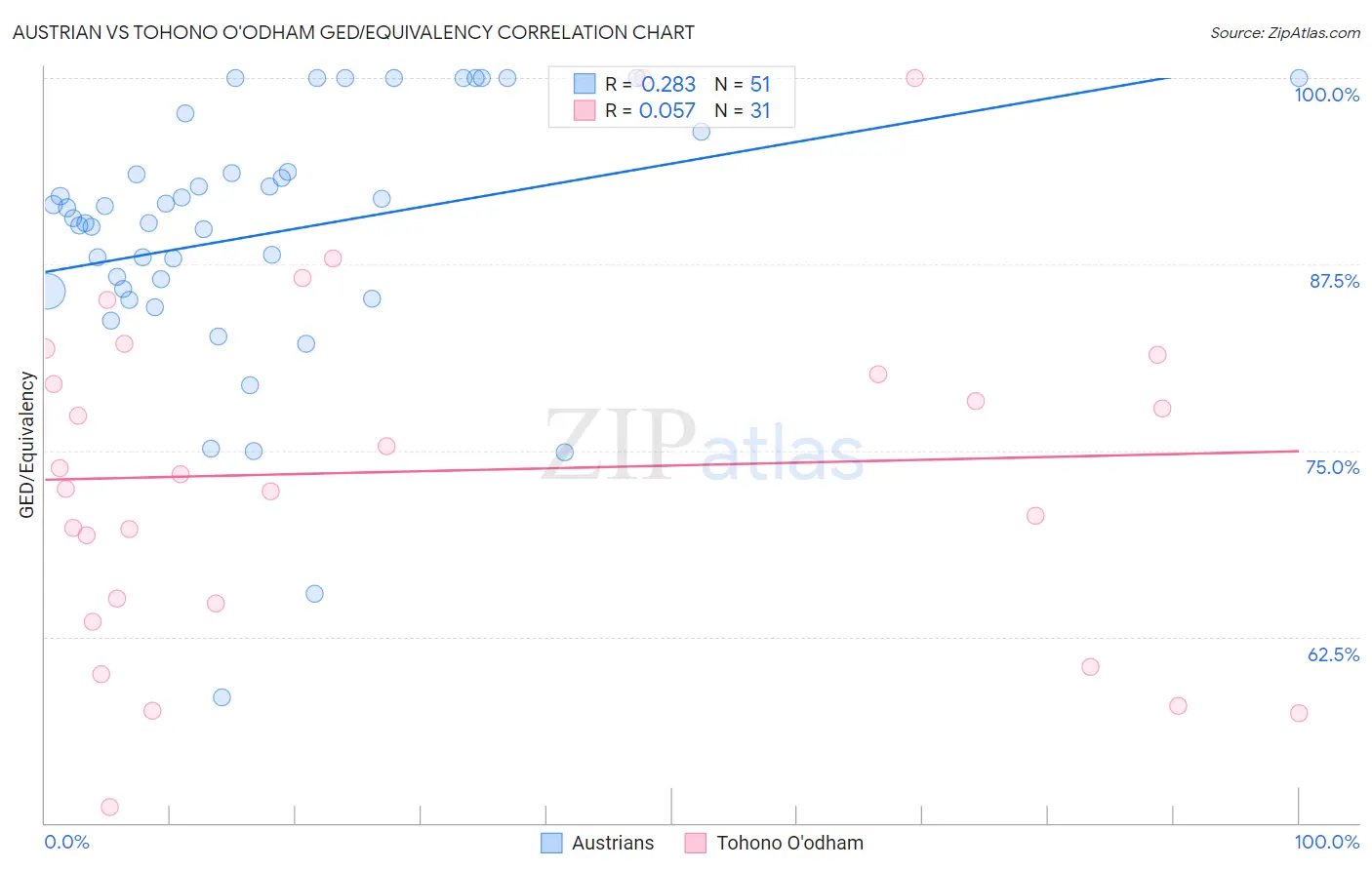 Austrian vs Tohono O'odham GED/Equivalency