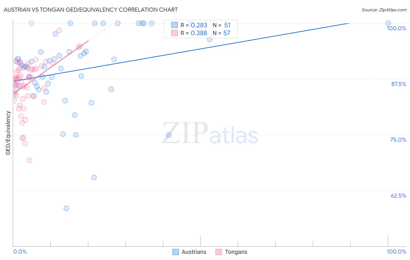 Austrian vs Tongan GED/Equivalency