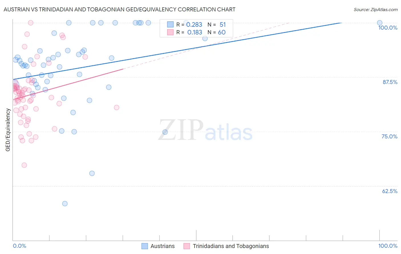 Austrian vs Trinidadian and Tobagonian GED/Equivalency
