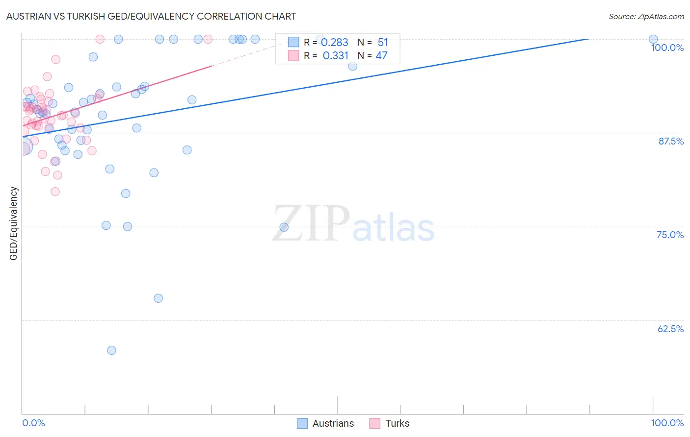 Austrian vs Turkish GED/Equivalency