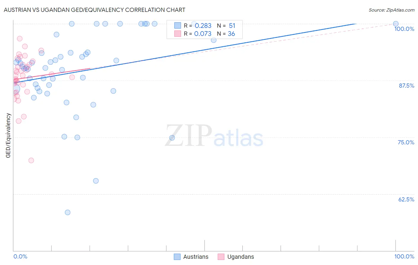 Austrian vs Ugandan GED/Equivalency