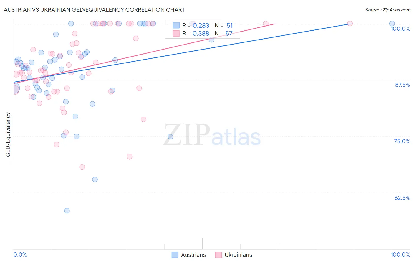 Austrian vs Ukrainian GED/Equivalency