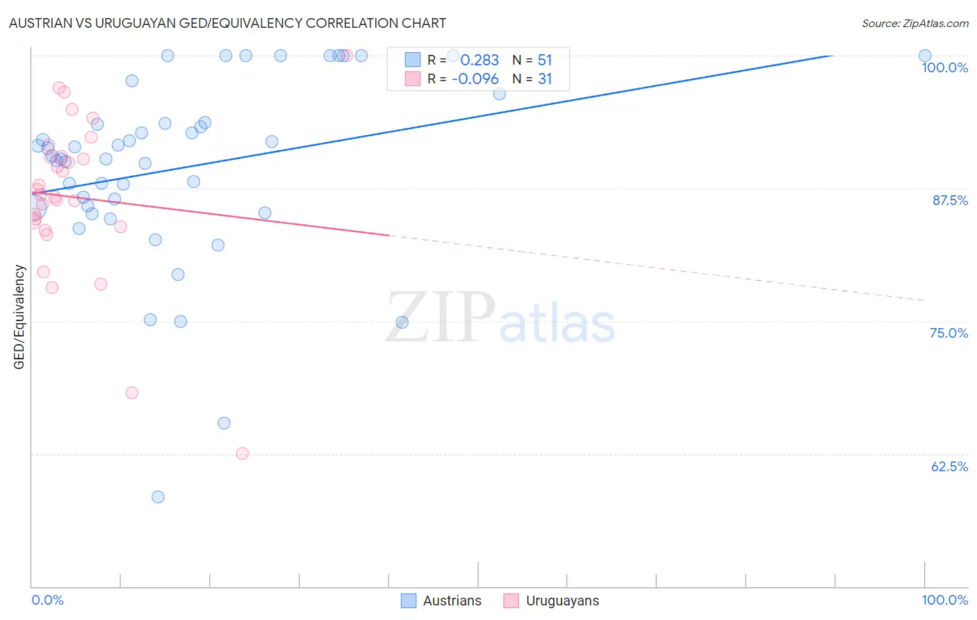 Austrian vs Uruguayan GED/Equivalency