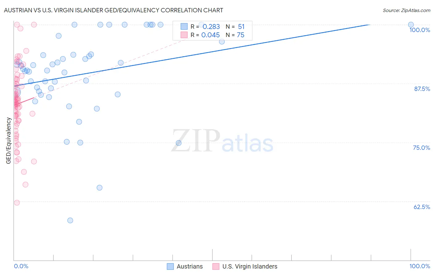 Austrian vs U.S. Virgin Islander GED/Equivalency