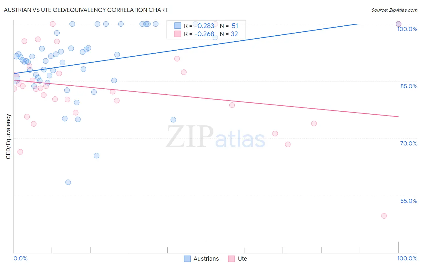 Austrian vs Ute GED/Equivalency