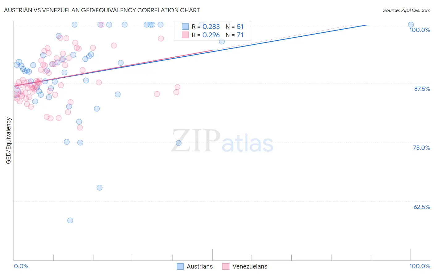 Austrian vs Venezuelan GED/Equivalency