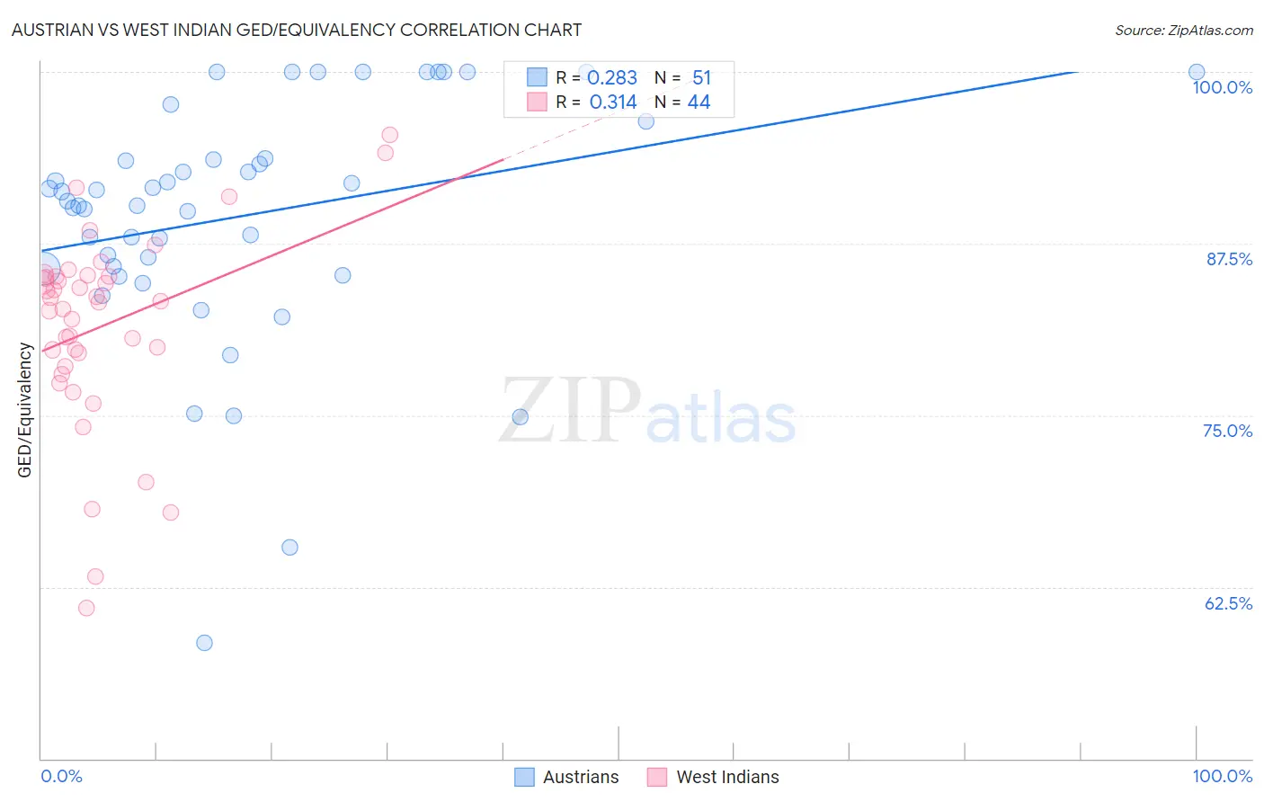 Austrian vs West Indian GED/Equivalency
