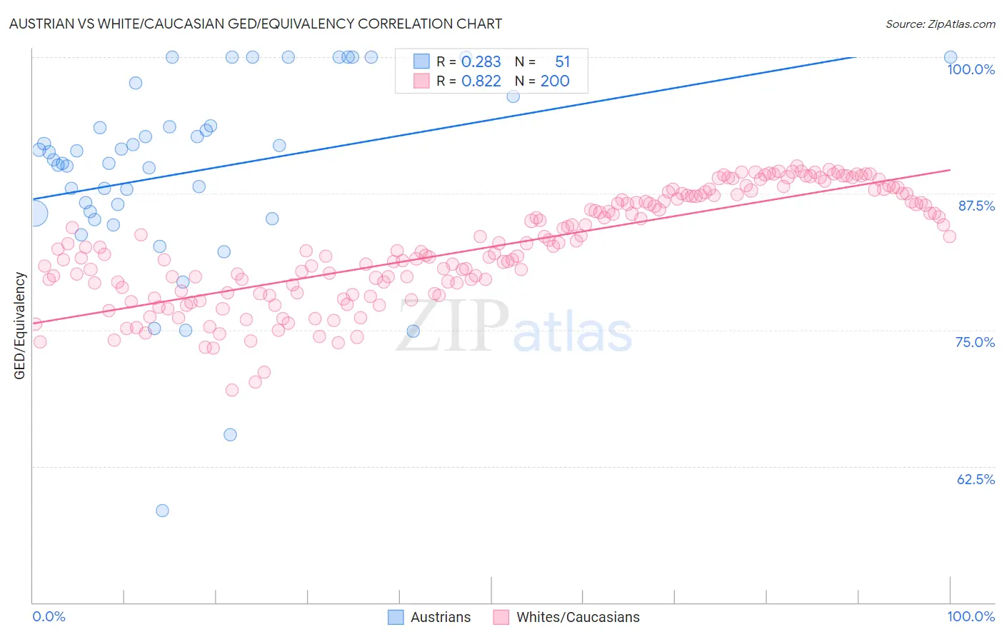 Austrian vs White/Caucasian GED/Equivalency