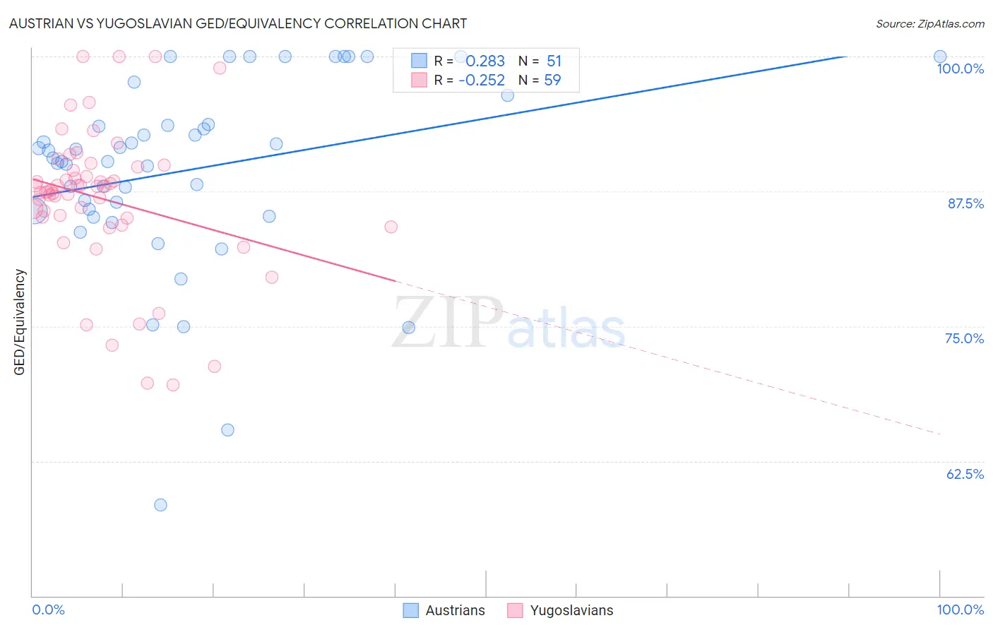 Austrian vs Yugoslavian GED/Equivalency