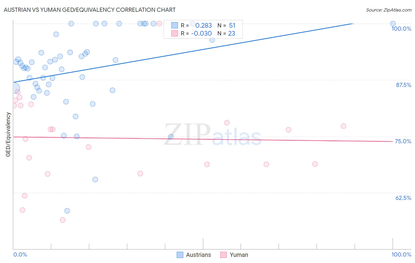 Austrian vs Yuman GED/Equivalency