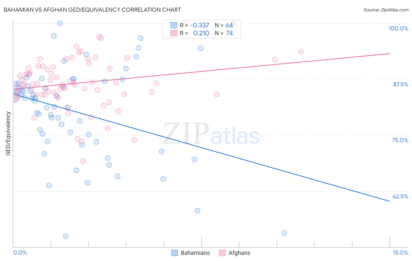 Bahamian vs Afghan GED/Equivalency