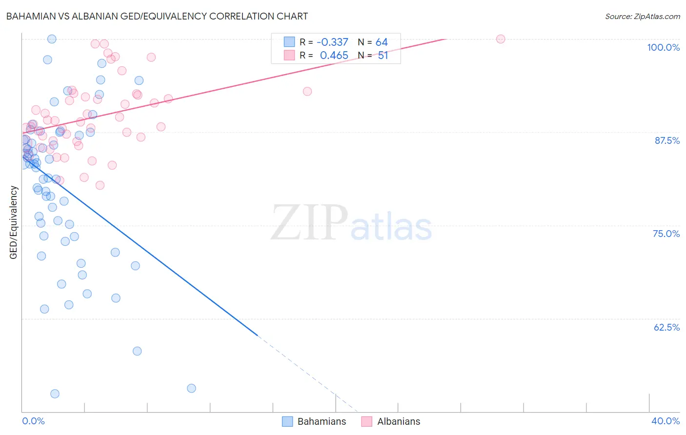 Bahamian vs Albanian GED/Equivalency