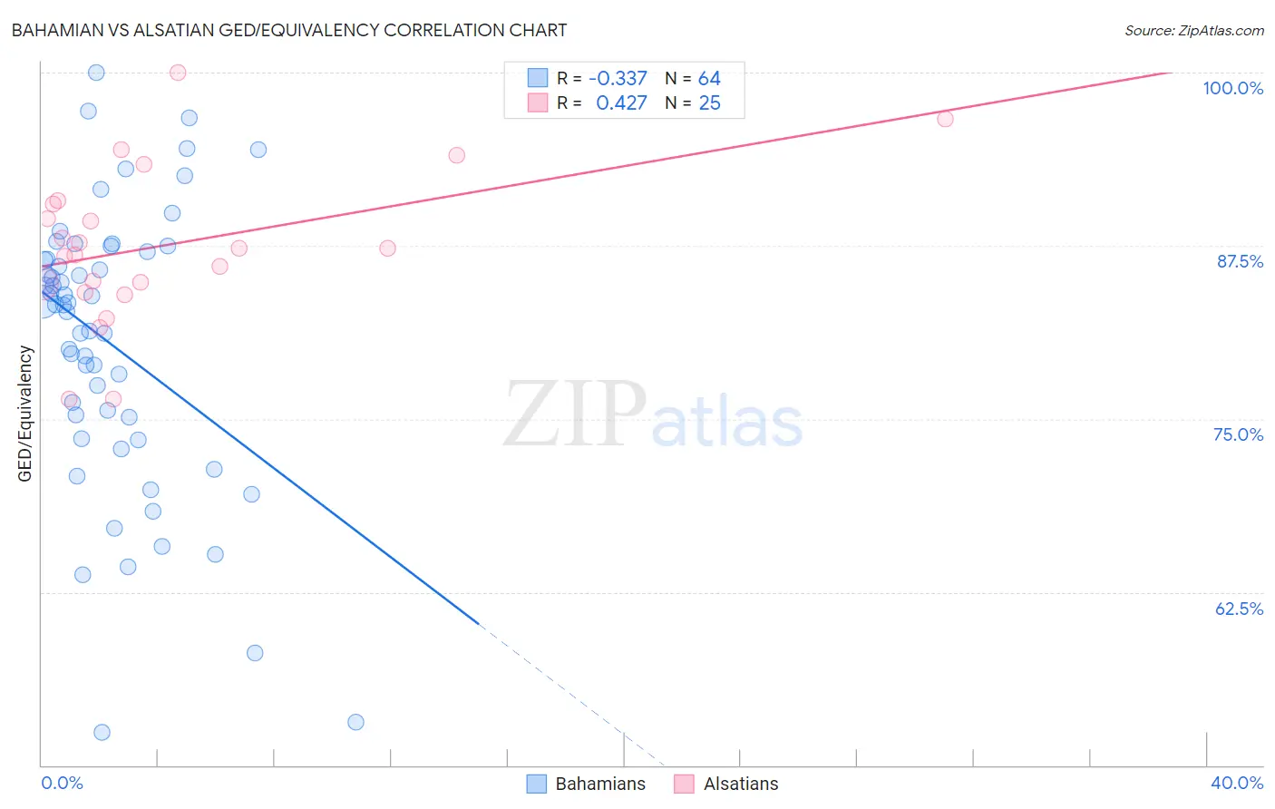 Bahamian vs Alsatian GED/Equivalency