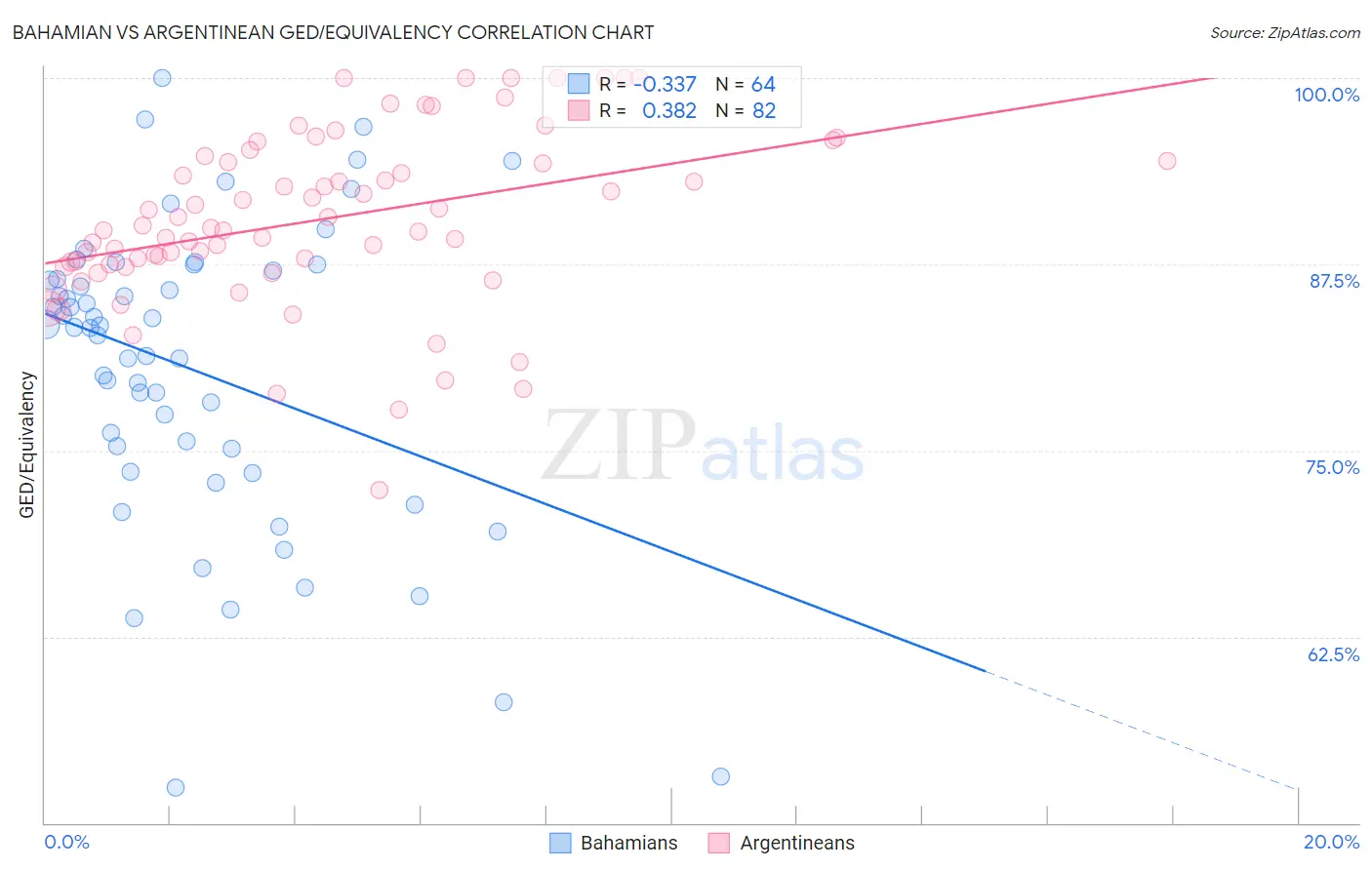 Bahamian vs Argentinean GED/Equivalency