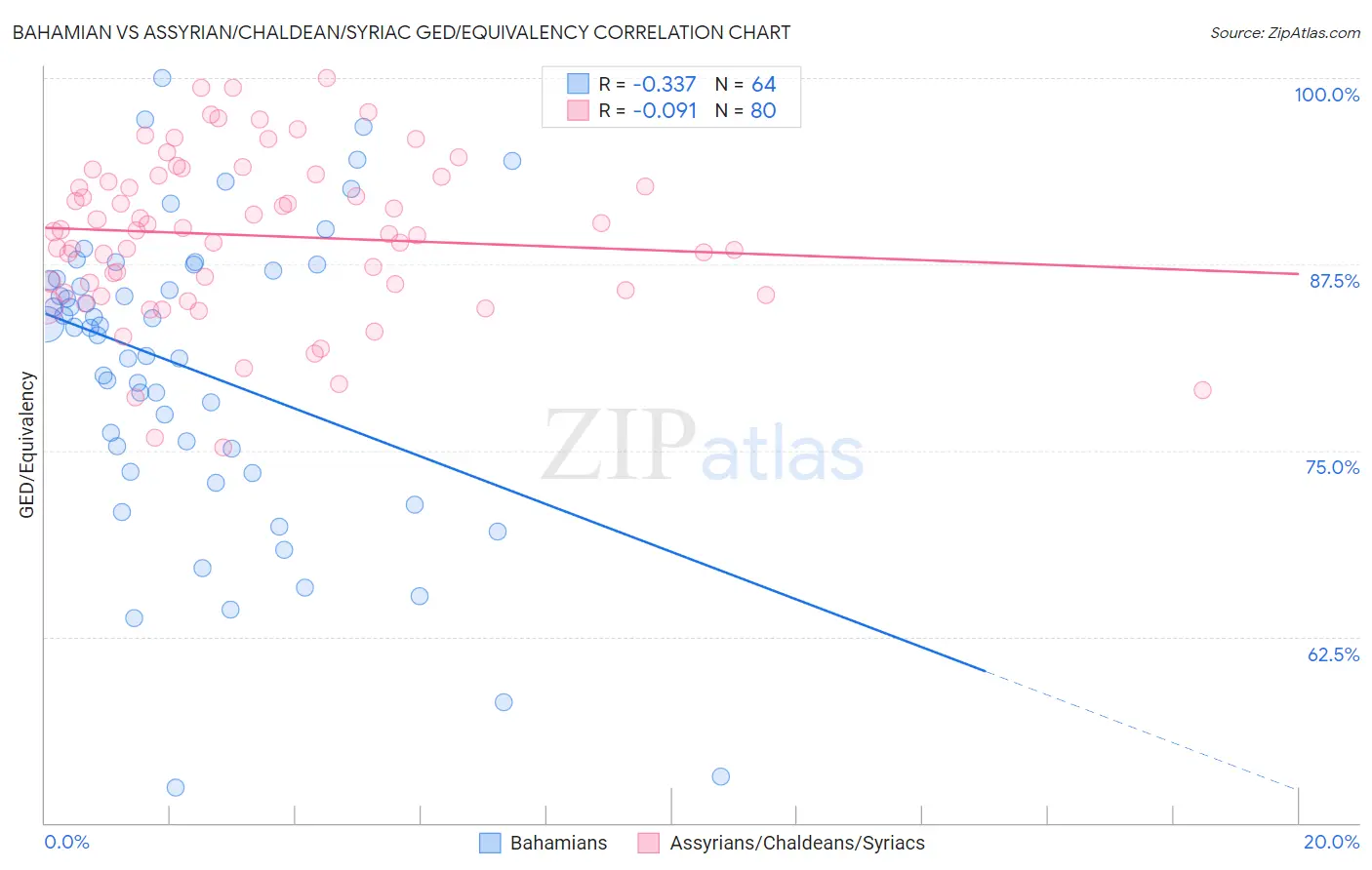 Bahamian vs Assyrian/Chaldean/Syriac GED/Equivalency