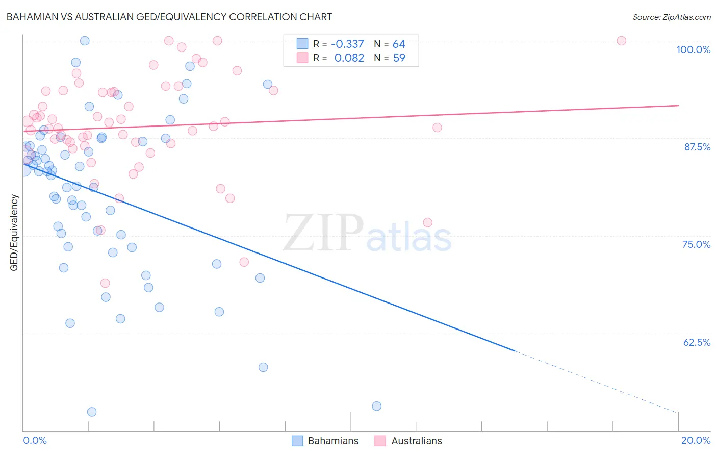 Bahamian vs Australian GED/Equivalency
