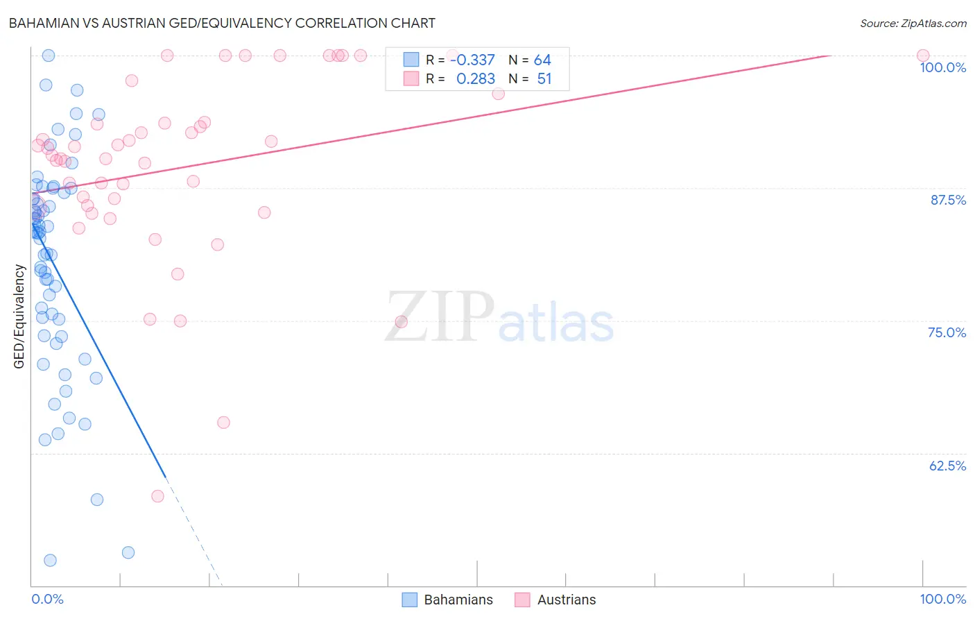 Bahamian vs Austrian GED/Equivalency