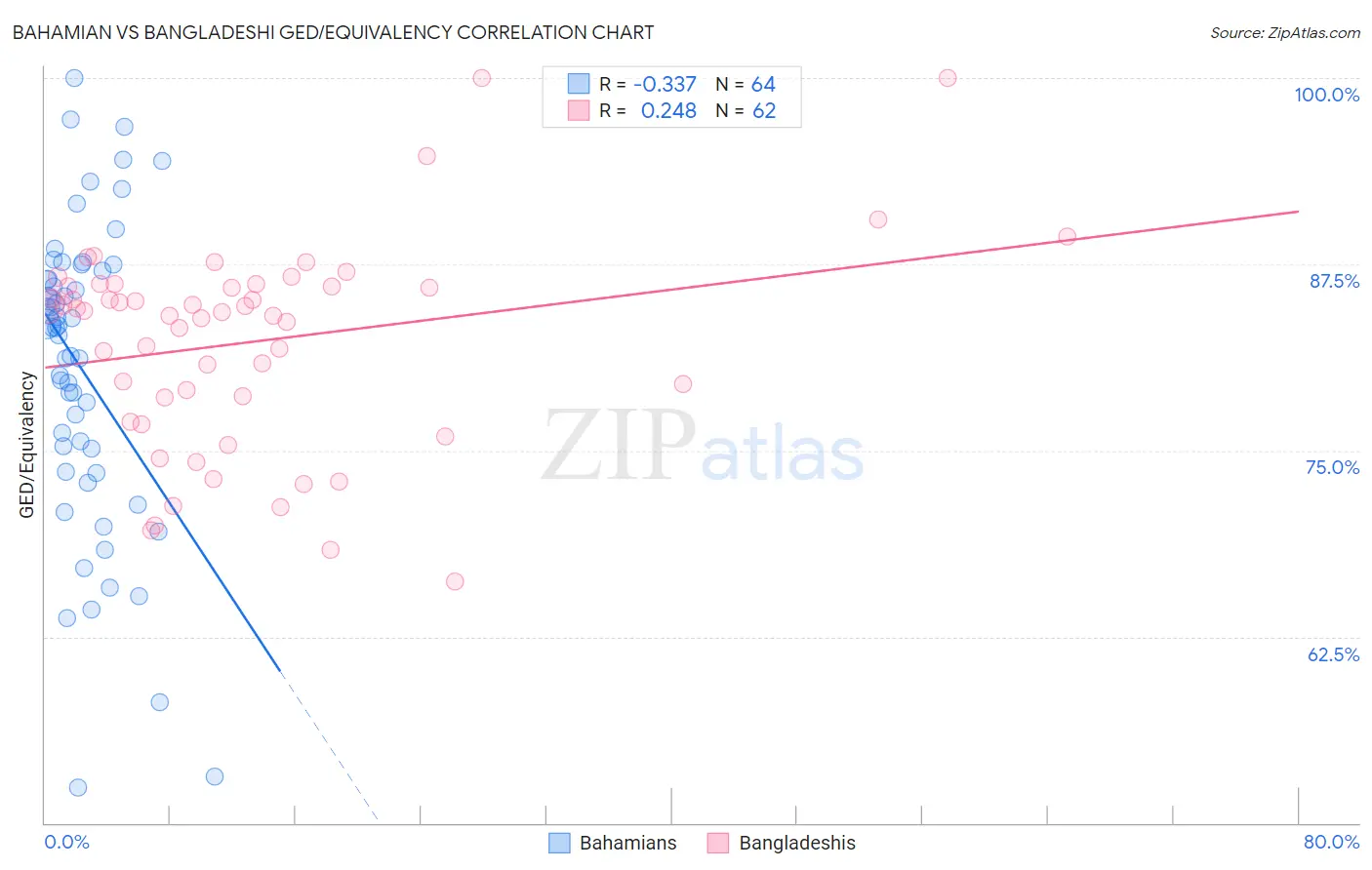 Bahamian vs Bangladeshi GED/Equivalency