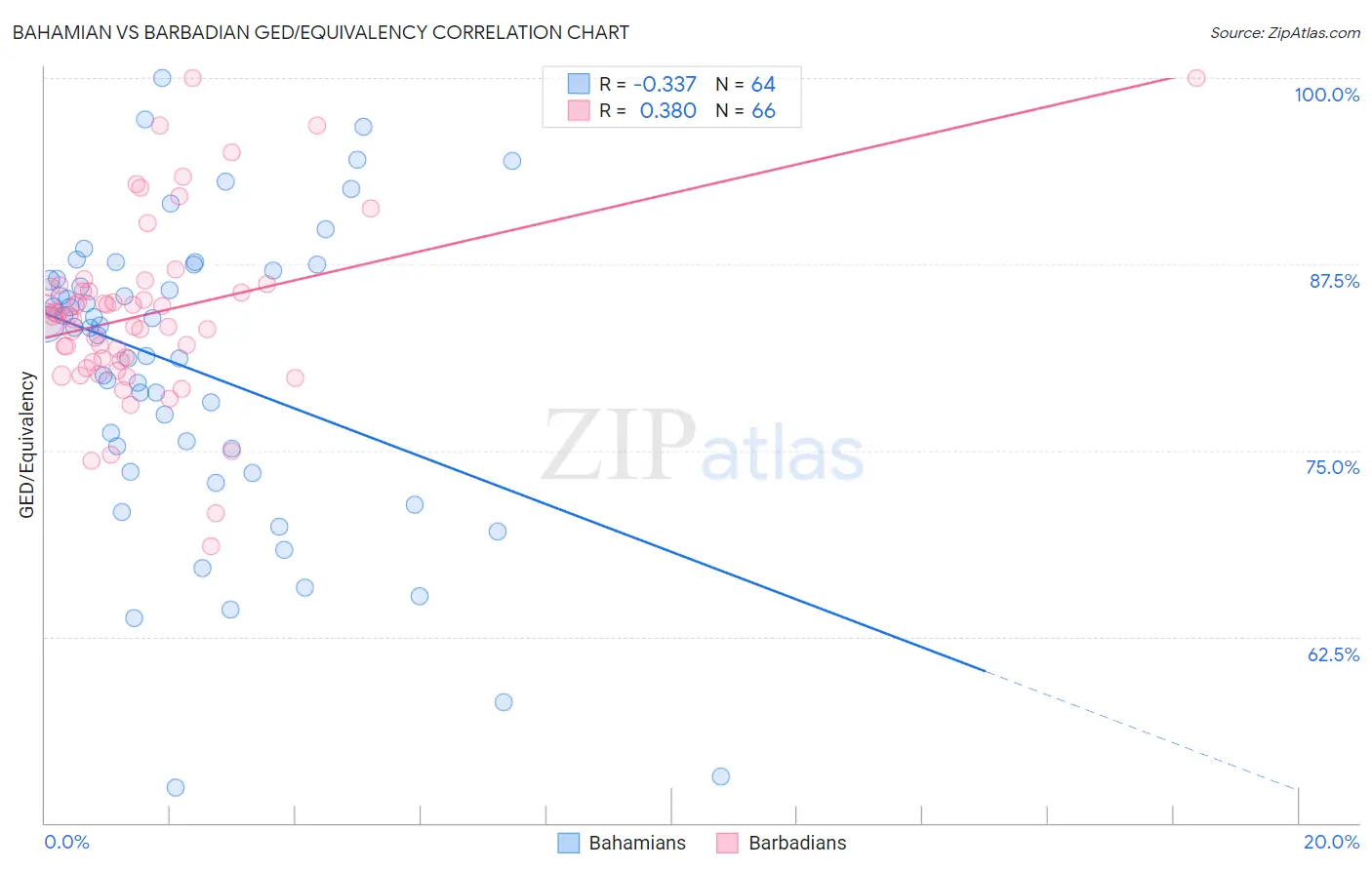 Bahamian vs Barbadian GED/Equivalency