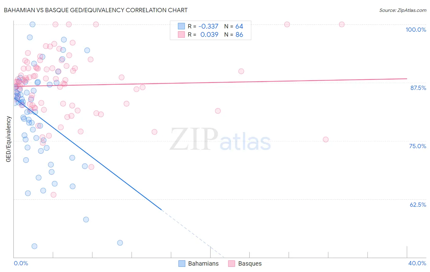 Bahamian vs Basque GED/Equivalency