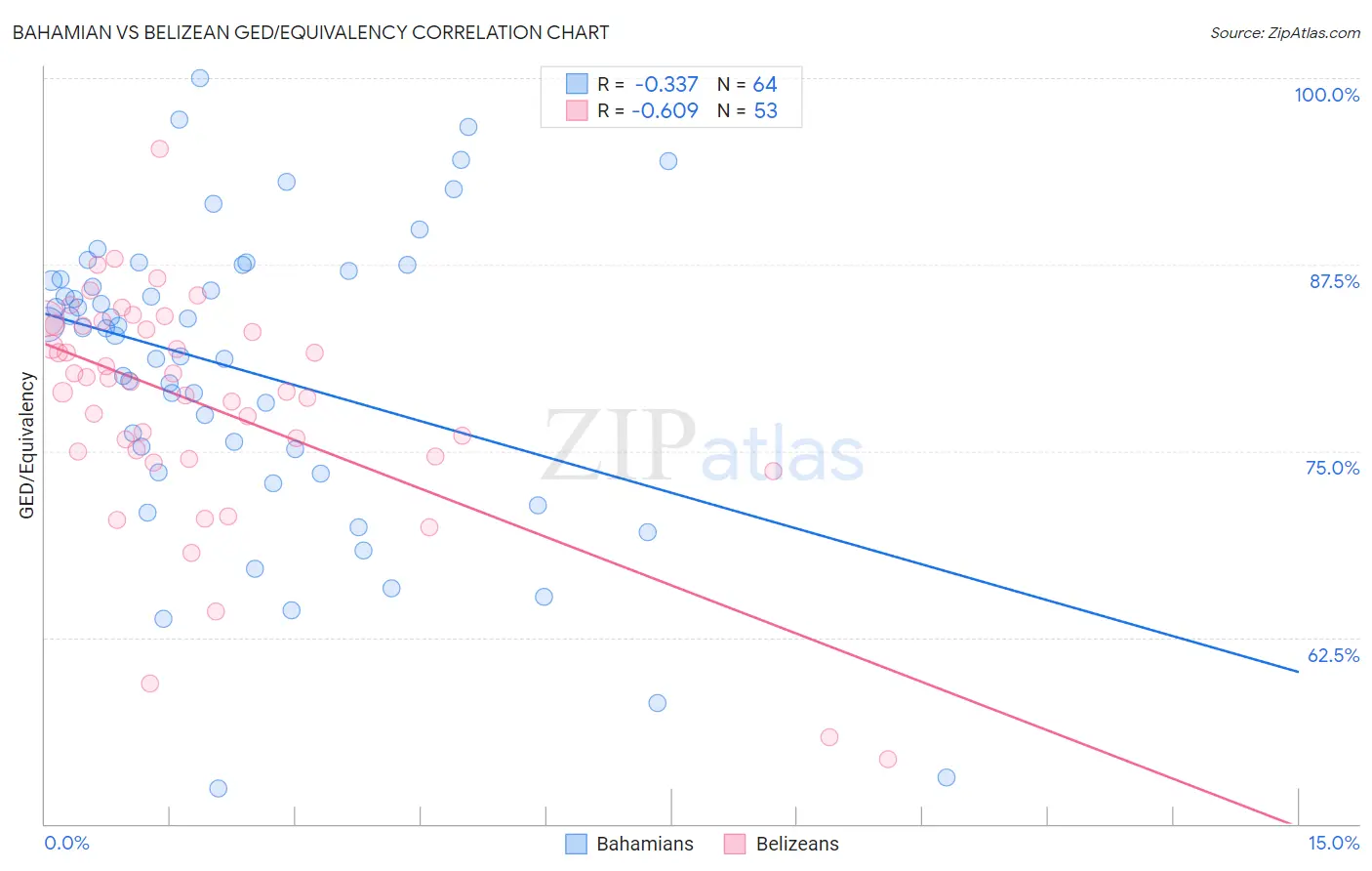 Bahamian vs Belizean GED/Equivalency