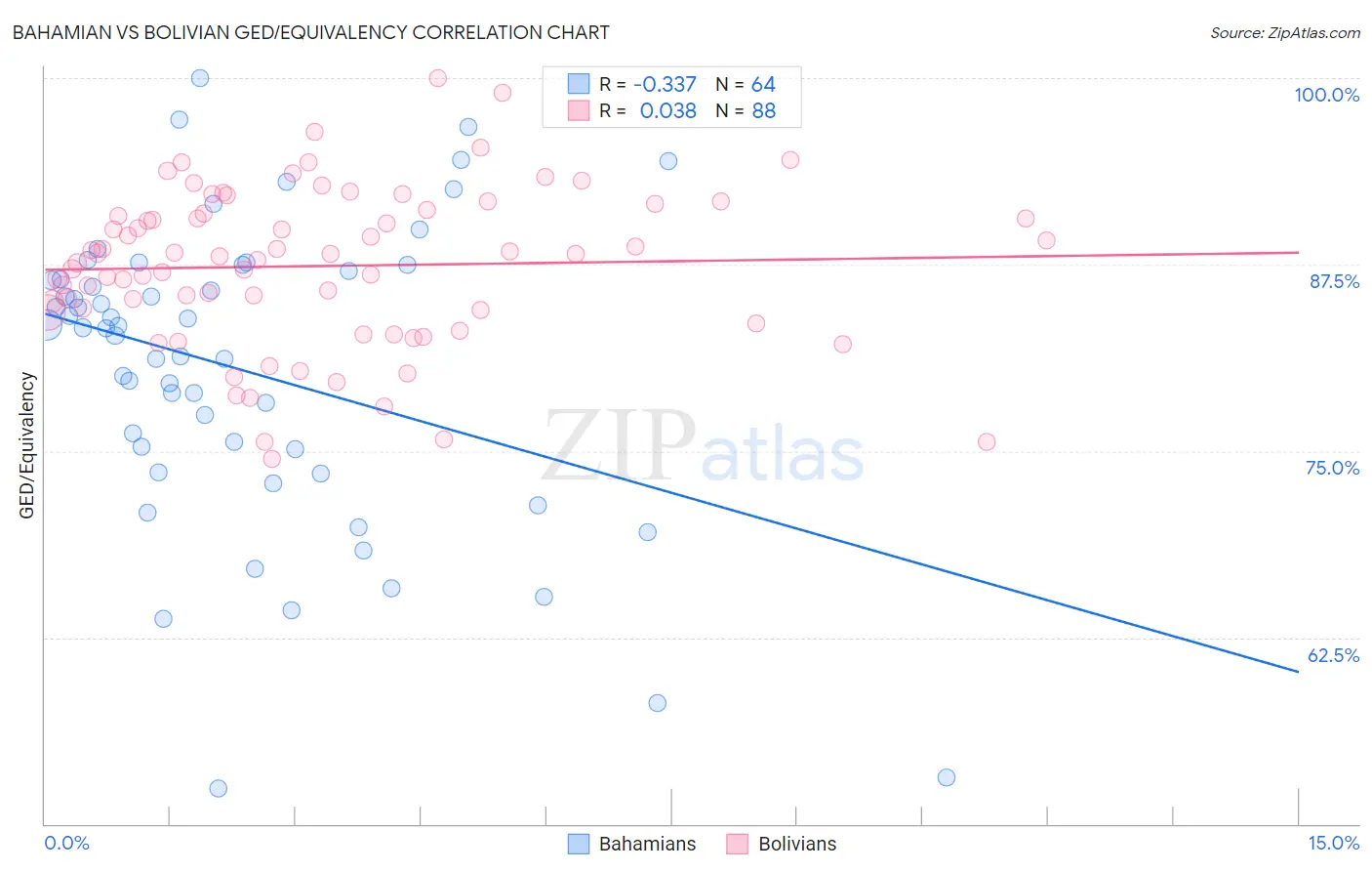 Bahamian vs Bolivian GED/Equivalency